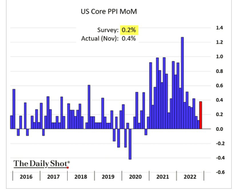 /brief/img/Screenshot 2022-12-12 at 08-44-45 The Daily Shot Deep Fed rate cuts priced in starting in H2-2023.png